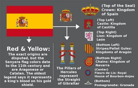 Meaning of the Spanish Flag (x-post from r/vexillology) : eu4