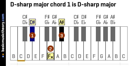 D Sharp Major Piano Chord - Sheet and Chords Collection