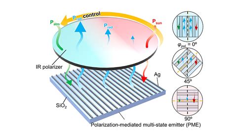 Device makes passive radiative cooling effective in all climates