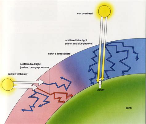 Scattering of Light - Why does the sky look blue?