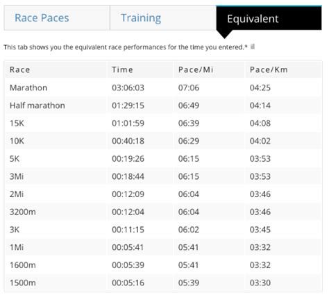 Calculate Your Training Paces - The VDot System