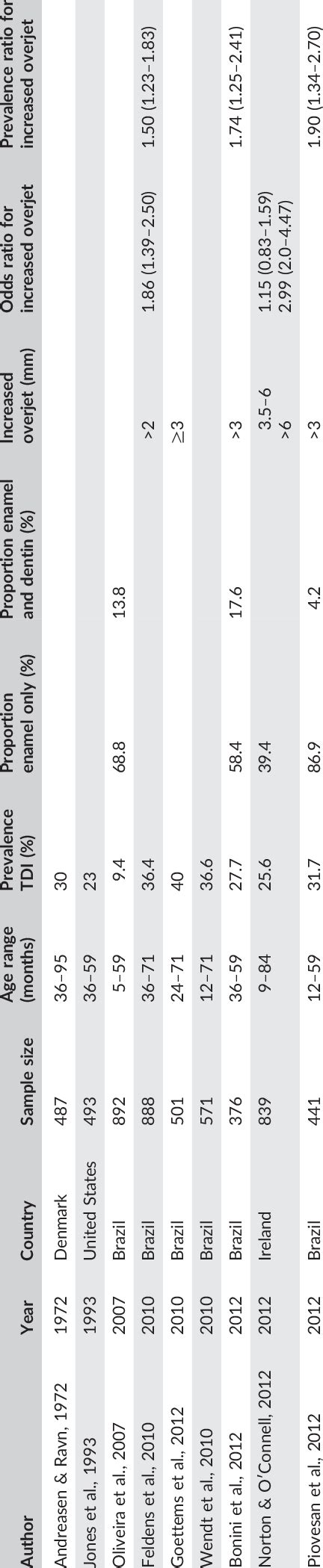 Prevalence of traumatic dental injury in the primary dentition,... | Download Table