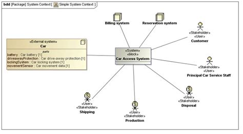 The Death of the Actor - Model Based Systems Engineering 4 You