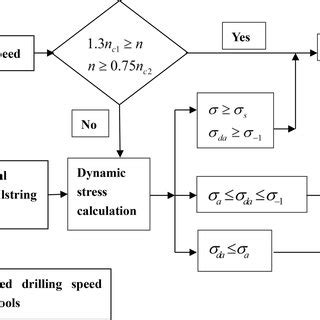 Analysis process of drillstring vibration intensity. | Download ...