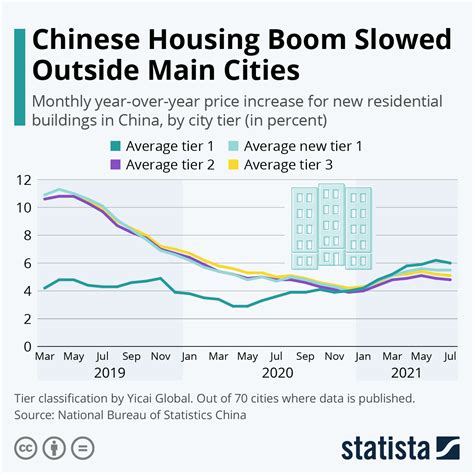 Chart: Chinese Housing Boom Slowed Outside Main Cities | Statista