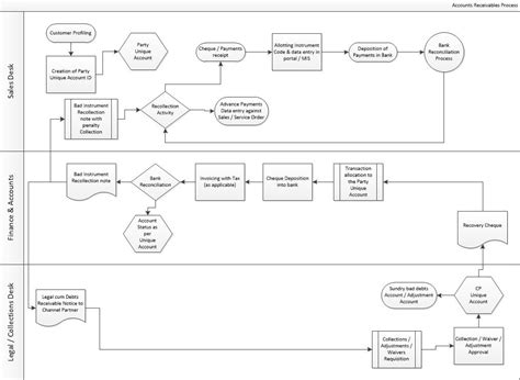 Accounts Receivable Process Flow Chart In Oracle - makeflowchart.com