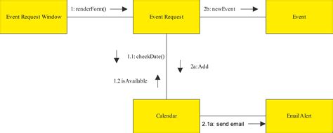 Communication Diagram Template