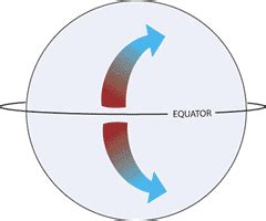 The Coriolis Effect - Currents: NOAA's National Ocean Service Education