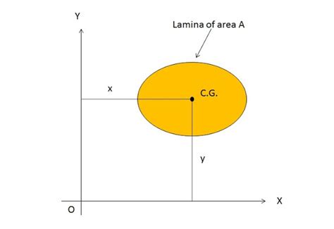 What is First Moment of Area? - Mechanical Booster