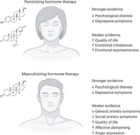 Gender-affirming hormone therapy reduces psychological distress in ...