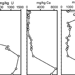 Bulk chemistry of saprolite and soil samples overlying the Coles Hill ...