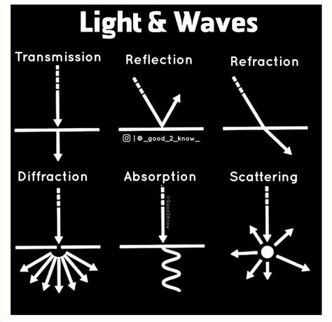 Physics Hub - Transmission, Reflection, Refraction,...