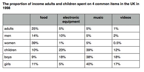 IELTS Sample Charts for Writing Task 1