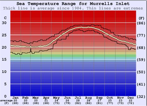 Murrells Inlet Water Temperature (Sea) and Wetsuit Guide (Carolina ...