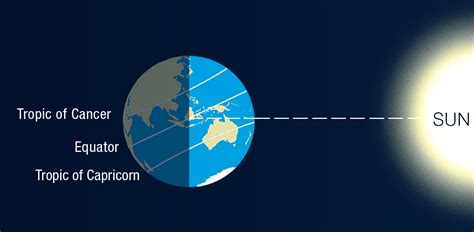 Solstices and equinoxes: the reasons for the seasons - Social Media Blog - Bureau of Meteorology