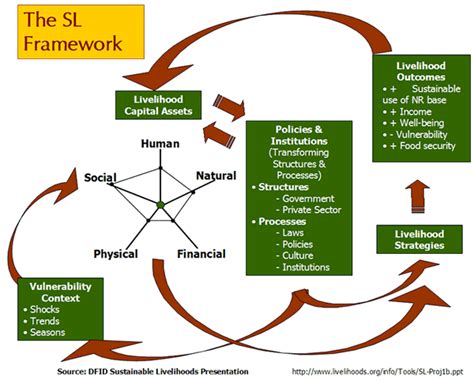 HARIT PRAYAS-CI: Sustainable Livelihood framework!