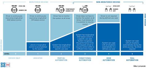 Autonomous Driving, Both Close and Far from Ubiquity – Skynet Today