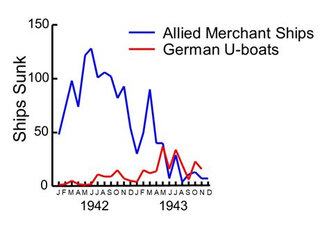 Battle of the Atlantic: Allied shipping and U-boat losses, 1942-1943 ...