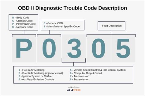 Car Diagnostic Codes List: OBD2 Fault Codes [2022 Guide] (2022)