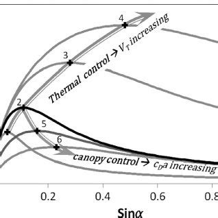 Illustration of katabatic wind speed versus the sine of the slope angle ...