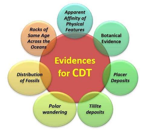 Continental Drift Theory: Evidences and Drawbacks, Tectonics - PMF IAS