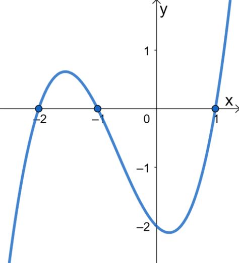 Negative Cubic Function