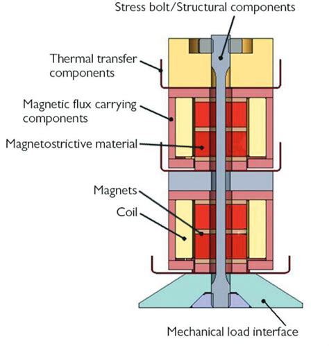 ETREMA Analyzes Magnetostrictive Materials with Simulation | COMSOL Blog