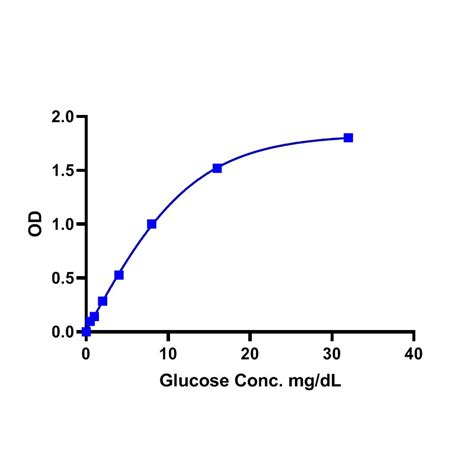 Glucose (Glc) Colorimetric/Fluorometric Assay kit - ZELLX®