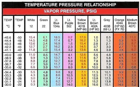 Pressure Temperature Chart For 134a Refrigerant