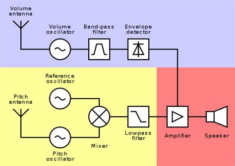 The Theremin Is 100 Years Old; Celebrating The Spookiest Of Instruments | Hackaday