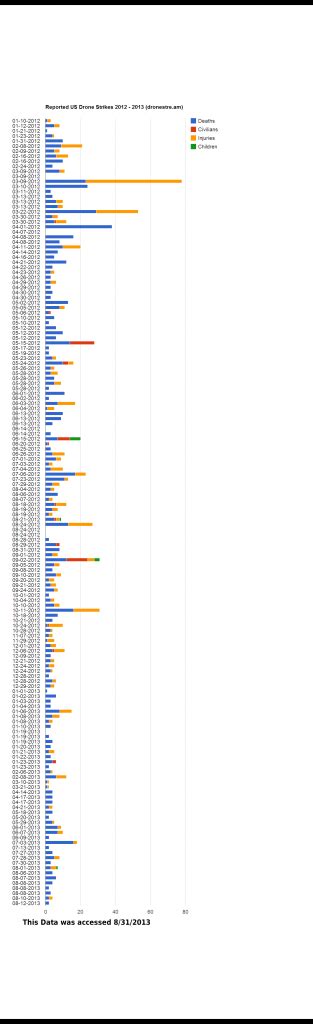 Ruby: Visualizing US Drone Strike Data.