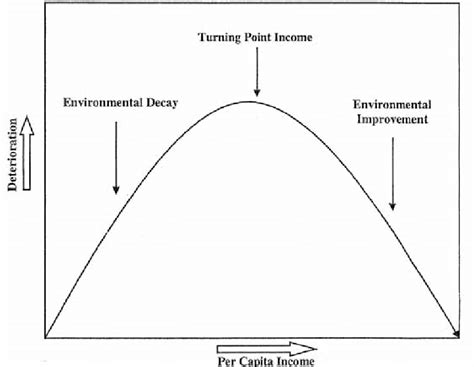 Environmental Kuznets Curve | Download Scientific Diagram