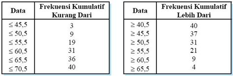 Statistika: Contoh Tabel Distribusi Frekuensi