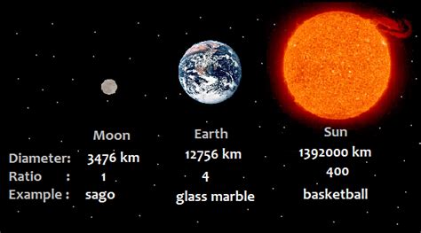 SCIENCE: The Relative Size and Distance of the Earth, the Moon and the Sun