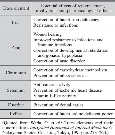 Table 2 from What are Trace Elements ? — Their deficiency and excess ...