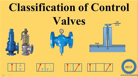 Classification of Control Valves - YouTube