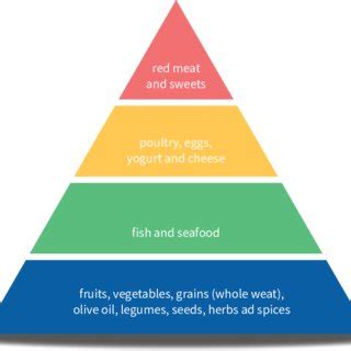 Simplified Mediterranean Diet Pyramid (adapted from »oldways ...