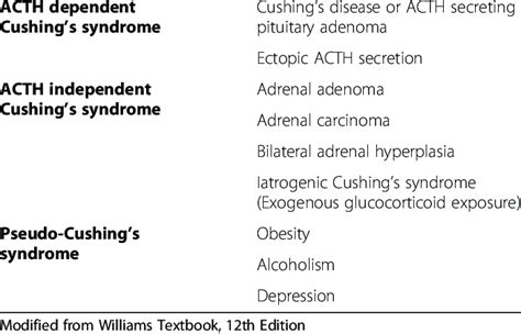 Classification of most frequent causes of Cushing's syndrome | Download Table