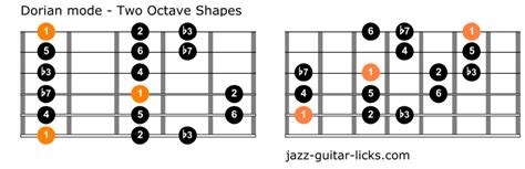 Dorian Mode For Guitar - Diagrams, Licks And Theory