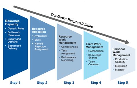 Project Resource Management: Methods and Basics for Beginners (Update 2021)