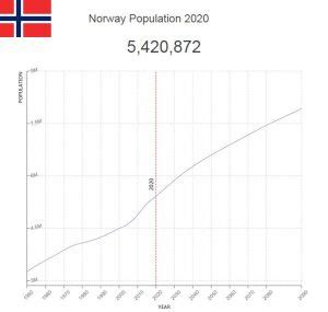 Norway Population – Countryaah.com