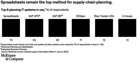 Demand forecasting in supply chain technology | McKinsey