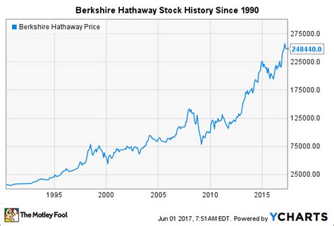 5 wichtige Momente in der Geschichte der Aktie von Berkshire Hathaway ...