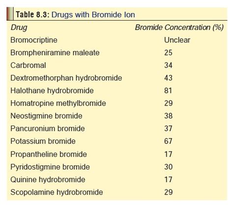 Bromine - Chemical Poisons