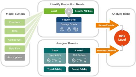 Threat Analysis and Risk Assessment