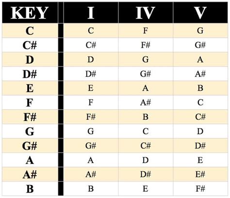 Canon In D Ukulele Chords - Sheet and Chords Collection