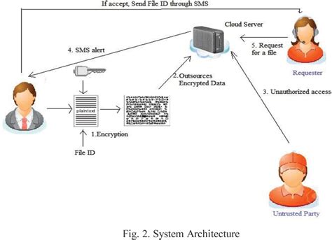 Figure 2 from Secure cloud storage using AES encryption | Semantic Scholar