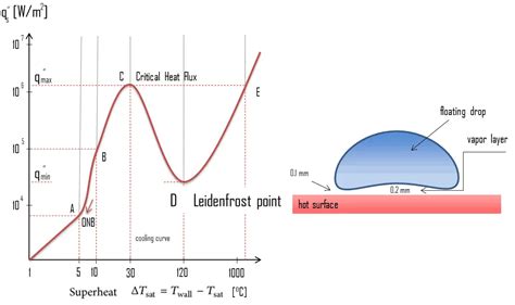 Leidenfrost Effect - Leidenfrost Point | Definition | nuclear-power.com