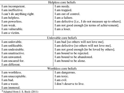 Identifying Core Beliefs Questionnaire