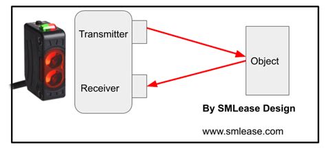 What is Proximity Sensor : Types and Applications - SMLease Design